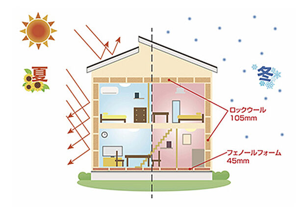 【【高い断熱性能】】断熱材は、断熱性・耐水性の高いロックウールとフェノールフォームを採用。室内をまるで真綿でくるんだかのような分厚い断熱材が、夏の熱さや冬の寒さから室内空間を守り、冷暖房効果を高め、快適な温熱環境を保ちます。