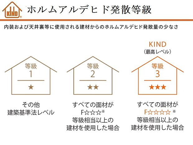 【【空気環境性能】】シックハウス症候群への対策として、すべての面材にてF☆☆☆☆等級相当以上の建材を使用。ホルムアルデヒドの発散量の少なさにおいて最高等級3をクリアしています。