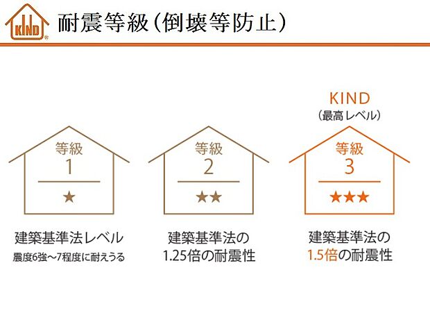【【耐震等級3(最高等級)】】KINDは耐震等級3(最高等級)！数百年に一度程度発生する地震に対して倒壊せず、地震後も住み続けられる強さです。災害時の救護活動や避難所となるような消防署・警察署などの建造物の基準にもなっています。