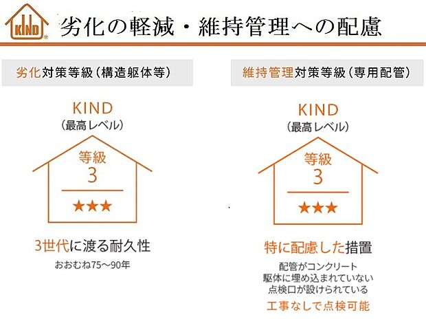 【【劣化対策・維持管理対策(最高等級)】】「劣化対策等級」は高いほど建物が長持ちする対策への評価項目です。KINDは防水20年保証！最高等級3は、通常想定される条件のもと、3世代(おおむね75～90年)の耐久できる為の対策が講じられている場合に評価されます。日常の維持管理のしやすさが評価され、「維持管理対策」でも最高等級。配管がコンクリート躯体に埋め込まれておらず、点検口が設けられています。