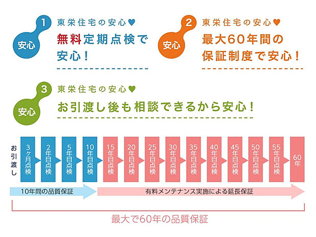 【最大60年間の保証制度】お客様の安心のためにお引渡し後最大10回の無料点検と、60年間の保証を実施。また、住まいのホームドクターとして、住まいに関することを気軽にご相談いただける体制を整えております。