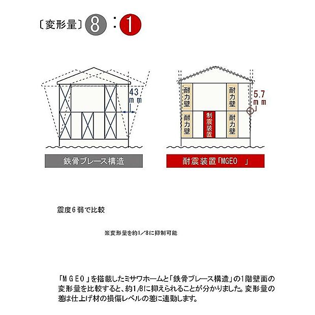 【実験、変形量の比較データ】変形量は鉄骨ブレース構造の約１／８：　２階建の実験、変形量の比較データ。　「MGEO」を搭載したミサワホームと「鉄骨ブレース構造」の１階壁面の変形量を比較、約１／８に抑えられることが分かりました。
