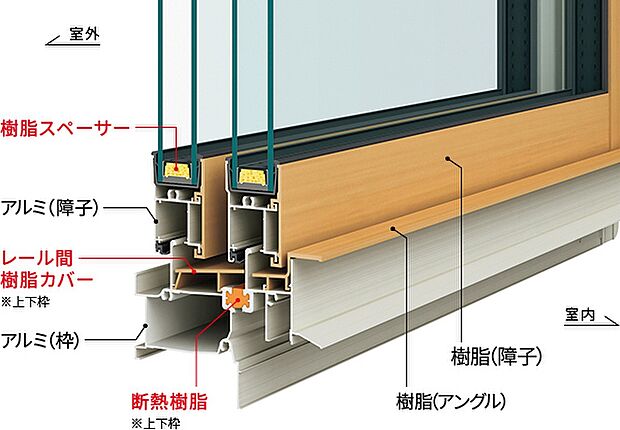 【YKKAP窓】高性能なガラスと断熱枠で
１ランク上の断熱・防露性能を実現　Low-E複層ガラスと断熱枠で、より快適な窓辺を実現します。