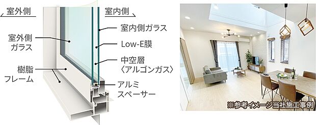 【樹脂サッシ】従来のアルミサッシに比べ、熱を伝えにくく、高い断熱性能があります。