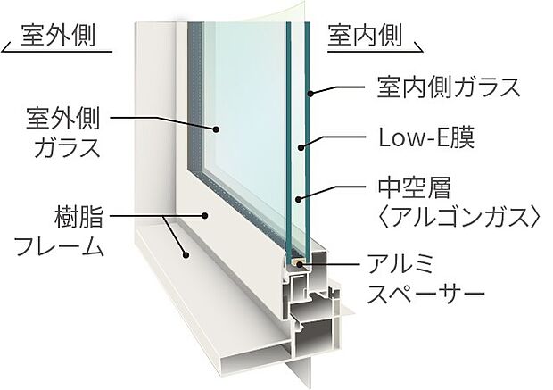 【樹脂サッシ・複層ガラス】断熱性能を高める窓とサッシ。冷暖房効率を高め、家の中を快適な温度に保ちます。