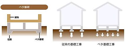 家を支える・ベタ基礎