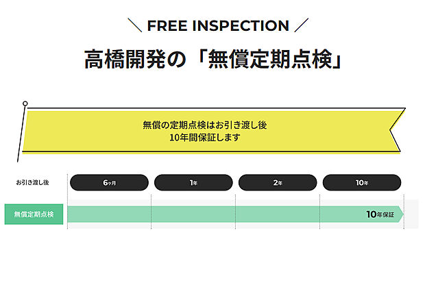 【住まいの無償定期点検】高橋開発では、引き渡し後から6ヶ月目に「住み心地点検」を実施。ご家族様が普段住まいに関して気になることなどをヒアリングし、関係性を高めるとともに1年目、2年目、10年目には「無償定期点検」を実施し、目視点検の実施または動作確認を行なっています。