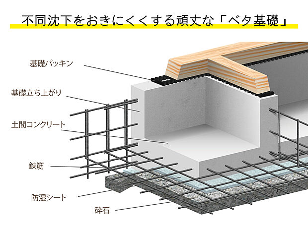 【ベタ基礎】地震で地面が揺れたとき、真っ先に振動が伝わるのが基礎部分です。ベタ基礎とは、建築物や設備機械の直下全面を板状の鉄筋コンクリートにした基礎をいいます。不同沈下に対する耐久性や耐震性を増やすことが可能になります。TOSCOでは耐震性で一番大切である基礎部分の配筋を１邸１邸計算し、家の耐震力をあげています。