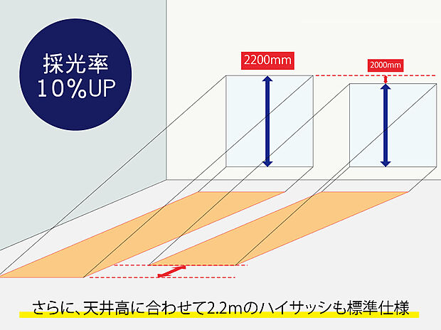 【2.2mのハイサッシを採用】一般的な高さの2000ミリの高さのサッシより、200ミリも背の高い2200ミリのサッシを採用しました。光の入り方が違います。