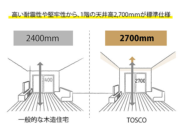 【天井高2.7m】TOSCOでは高い耐震性と堅牢性を確保しつつ、天井高2.7mを標準仕様としています。天井が高くなると開放感が生まれ、居心地の良い空間となります。また、窓の位置を高く設置することができるので部屋の奥まで太陽の光が届きます。
