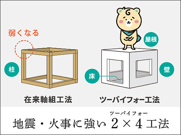 【【ツーバイフォー工法】】在来工法が柱や梁等の線と点で支えるのに対して2×4工法の家は、床面壁面天井面の6つの面で支える構造をしています。それにより地震や台風などの外からの力に対して効率良く分散させることができます。そのため、優れた耐震性を発揮します。