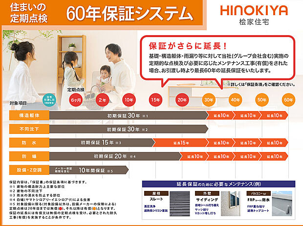 【【最長60年間保証】】基礎・構造躯体・雨漏り等に対して当社(グループ会社含む)実施の定期的な点検及び必要に応じたメンテナンス工事(有償)された場合、お引き渡し時より最長60年の延長保証をいたします。