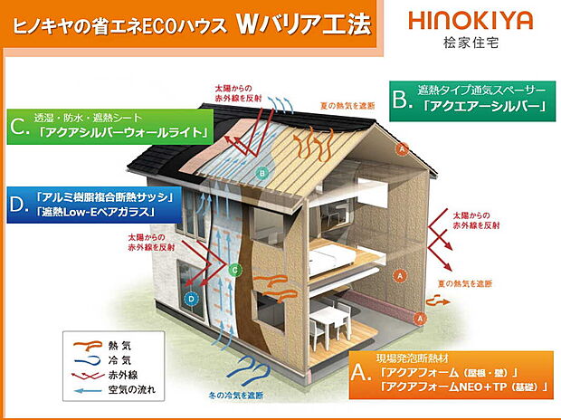 【【オールシーズン快適生活の「Wバリア工法」】】魔法瓶のような「Wバリア工法」で、一年中快適な住まいを実現。 (1)家全体を泡の断熱材「アクアフォーム」で包み、冬の冷気を足元からシャットアウト。 (2)屋根と壁のアルミ遮熱材が太陽熱を跳ね返し、夏に暑くなりがちな2階や屋根裏も涼しく保ちます。 (3)窓には遮熱Low-Eガラスを採用し、冷暖房効率をアップ。 夏涼しく冬暖かい、健康にも家計(光熱費)にも優しい、子育て家族に理想的な高性能住宅です。