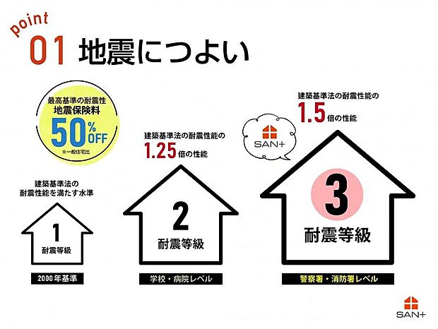 【一次エネルギー消費消費量等級6（星3つ）かつ 断熱等性能等5！ZEH水準クリア！】