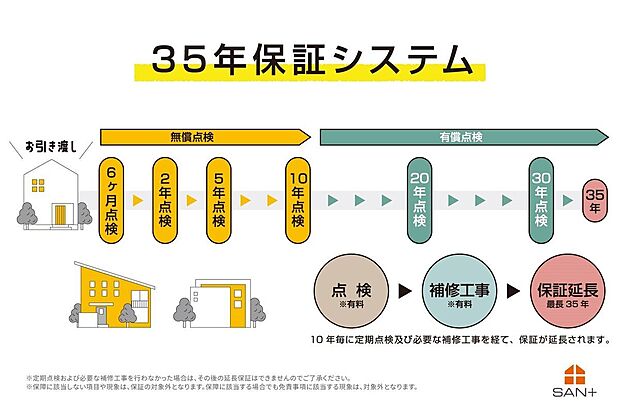 【その他】当社が実施する定期的な点検と有償のメンテナンス工事を継続いただくことで、長期保証部分(構造耐力上主要な部分、雨水の浸入を防止する部分)について5年毎の延長保証(※)を継続でき、最長35年間の保証。