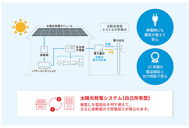 【【創エネ住宅（太陽光発電システム）】】太陽光でつくった電気を賢く活用し、毎月の電気代を大幅に削減。余剰分は売電で家計のプラスに。停電時も電気が使える安心で、快適で安定した暮らしを支えます。 