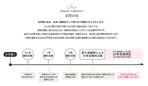 【お引渡し後も定期点検を実施】良好な建物を維持する為、お引渡し後も定期点検を実施。
外壁や屋根などの劣化が予想されるお引き渡し後10年目には第三者機関による無料点検も行っております。