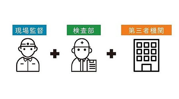 【【トリプルチェック体制で安心の家づくり】】基礎工事の際と完了時に、「現場監督」「検査部」「第三者機関」の三者体制で各項目に基づいた検査を実施。完成時には、現場監督と検査部が、当社独自の厳しい基準を設けた施工検査で、建物を厳しくチェックします。