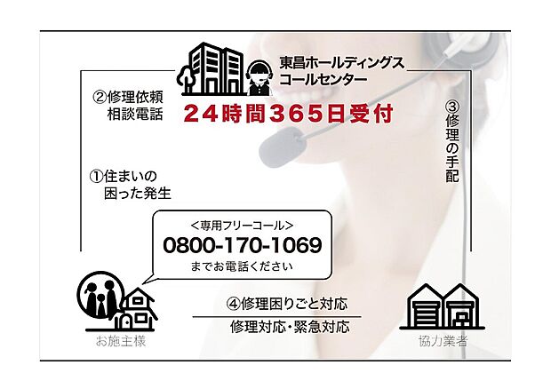 【24時間365日対応!安心の住まいサポートです!】ご入居後の住まいに関するご相談を、24時間365日体制で受け付ける電話対応サービス。お電話での状況確認から修理の手配まで専門スタッフが責任を持って対応。24時間365日対応しますので緊急事態の困ったにも安心です。
