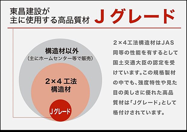 【構造材は高品質な「Jグレード」を採用！】東昌建設は数あるカナダの木材会社の中から、高品質な構造材を製造する会社を厳選し、その会社からのみ構造材を仕入れています。更に、東昌建設が使用する構造材は、強度特性や見た目の美しさに優れた高品質材「Jグレード」として格付けされています