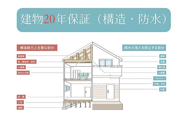 【【建物20年保証(構造・防水)】】構造や防水の不具合に対する建物初期保証10年に加え、お客様にさらに長期的な安心をお届けするために、20年保証にも対応しています。