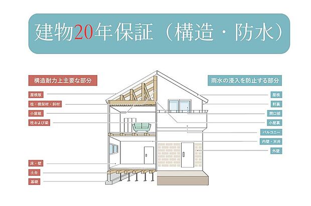 【【建物20年保証(構造・防水)】】構造や防水の不具合に対する建物初期保証10年に加え、お客様にさらに長期的な安心をお届けするために、20年保証にも対応しています。