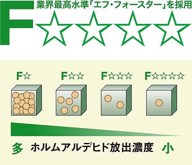 【エフフォースター建材使用!】建築材や家具に使われる接着剤や塗料から放出され、体に悪影響を及ぼす「シックハウス症候群」。
その原因といわれるホルムアルデヒドについて、もっとも発散量の少ない最上位規格を示すマークが「F☆☆☆☆(エフフォースター)」です。