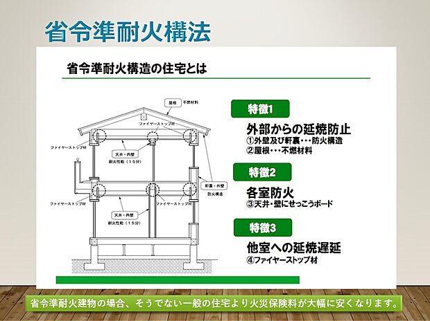 【省令準耐火構法】省令準耐火構法:省令準耐火建物の場合、そうでない一般の住宅より火災保険料が大幅に安くなります。
