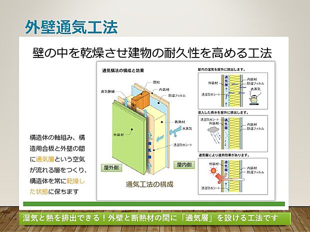 【外壁通気工法】外壁内部に通気層を設けることで湿気を効率的に排出。結露やカビの発生を抑え、建物の耐久性を高めます。断熱性能も向上し、夏は涼しく冬は暖かい快適な住環境を実現。見えない部分にもこだわった安心の工法です。