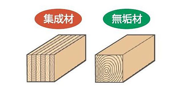 【【高強度集成材】】断面寸法の小さい木材を接着剤で再構成してつくられているため、反りやねじれが極めて少なく、また無垢材に比べ約1.5倍の強度があります。