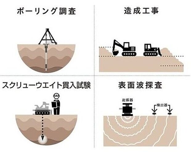 【造成完了後の安全対策】造成工事が完了し、建築工事を着手する前に、一棟毎すべての宅地において4箇所以上でJIS認定のスクリューウエイト貫入試験と、地盤状態により表面波探査を実施。地盤支持力の測定、圧密沈下の想定、地層の傾斜、地中異物の状況を想定することで、地盤の安全性を確認しています。