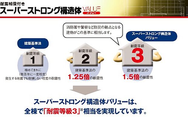 【耐震等級】壁・床・屋根・梁・基礎・柱と梁の接合部を強くする事により耐震等級3相当の建物を施工しております。別途、証明証も発行可能な建物です