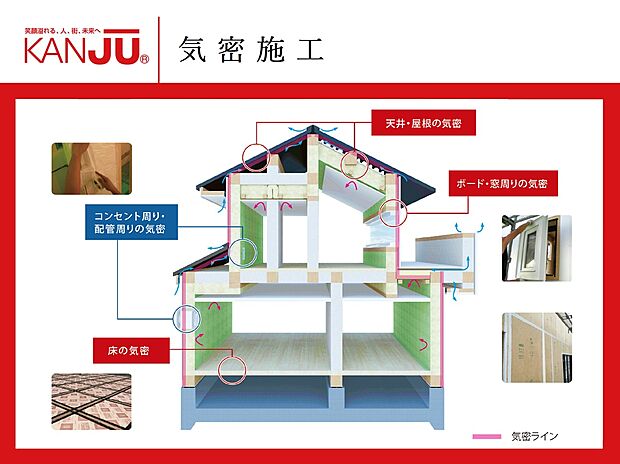 【【気密施工】】KANJUでは、C値1.0cm2/m1以下を実現する気密施工を行っています。C値(相当隙間面積)は住宅の気密性能を表す数値。小さいほど気密性能が高く、C値1.0cm2/m2の高性能省エネ住宅なら、40坪でたったハガキ約1枚分の隙間だけ！実際の気密測定では平均0.6～0.7cm2/m2の優れた数値となっています。※気密測定はオプションとなります。