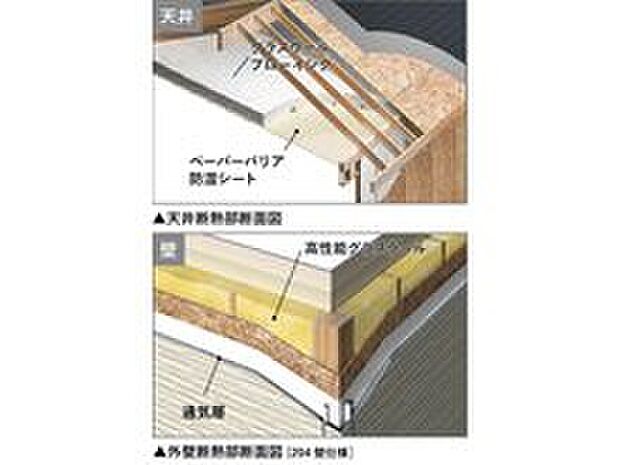 【断熱性能】2×4工法は、熱伝導率の低い木材を使用した面構造と、壁内に充填された断熱材の相乗効果で、断熱性能・気密性能にも優れた工法です。
トヨタウッドユーホームの住宅では、壁には高性能グラスウールを隙間なく装填し、天井にもベーパーバリアとグラスウールをブローイングし施工しています。壁から天井まですっぽりと包み込み、夏は涼しく、冬暖かい住まいを実現しています。