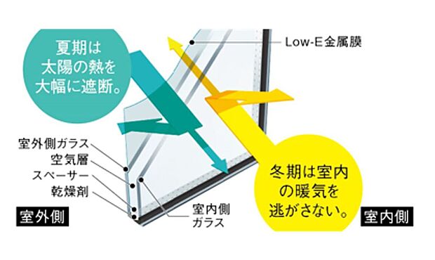 【複層ガラス】断熱性と遮熱性に優れたLow-Eペアガラス。紫外線、赤外線が金属膜で反射されるため、カーテンなどの日焼けを防ぎ、夏の暑い日射しを遮断して冷房効果を高めます。(※概念図)