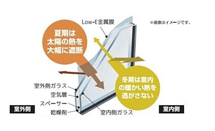Low-Eペアガラス＆樹脂サッシ