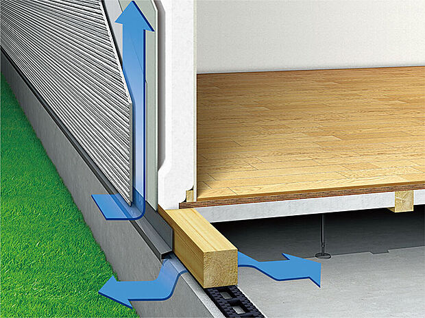 【建物全体換気】外壁材と構造躯体の間に外気が流れる通気層を作ることによって、湿気を外部に放出。壁内の通気層は屋根裏まで通っており、結露や湿気を少なくすることで、構造体や断熱材を腐食やカビから守ります。また、基礎パッキンを採用し、床下のすみずみまで風を行きわたらせることにより、シロアリの発生を未然に防ぎ、建物の耐久性を向上させます。(※概念図)