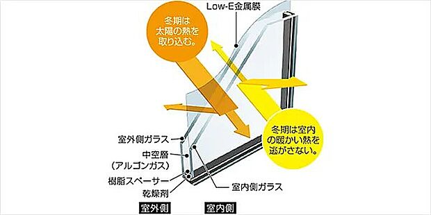 【複層ガラス】複層ガラスの室外側または室内側の中空層面に特殊金属加工を施した「Low-E複層ガラス」を全室の窓に設置。遮熱・断熱性が高く、紫外線や窓からの熱気を大幅にカットし、冷暖房効率を高めます。 