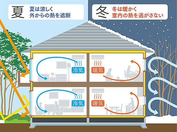 【断熱材】壁と天井にグラスウール、床にポリスチレンフォームの断熱材を施工。地域に対応した断熱材を使用し、高い断熱性と気密性を確保。外気温の影響を受けにくいので冬は「暖かく」、夏は「涼しい」家を実現します。(画像はイメージです。)