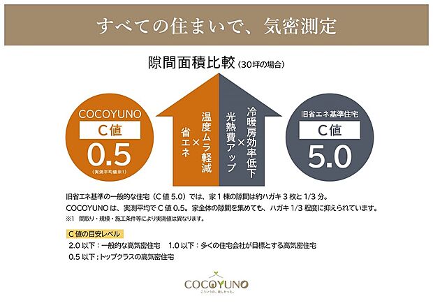 【平均C値0.5cm2以下の高気密住宅】住まいの完成度を確認するため、全棟で気密測定を実施しています。