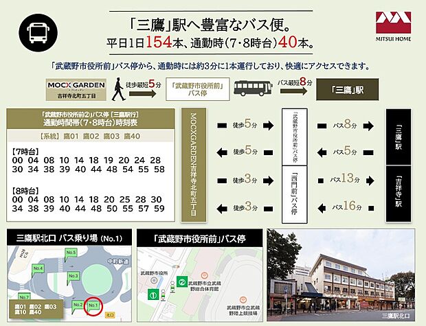 「三鷹」駅へ豊富なバス便。平日1日154本、通勤時（7・8時台）40本。「武蔵野市役所前」バス停から、通勤時には約3分に1本運行しており、快適にアクセスできます。