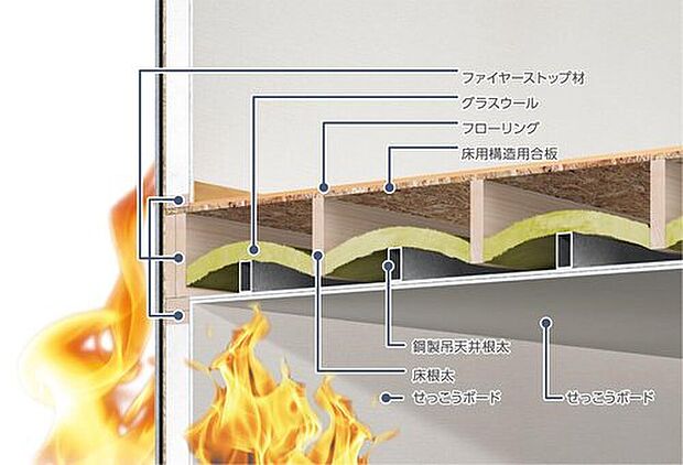 【耐火性】火災は一般に壁の内部や天井裏を伝わって燃え広がります。2×4工法は火の通り道となる部分が枠組材などでふさがれます。これをファイヤーストップ構造と呼び、空気の流れを遮断し、上階へ火が燃え広がるのをくい止めます。また、天井や壁の内側全面にせっこうボードが貼られます。せっこうボードの中には結晶水が含まれていて、炎があたると熱分解を起こして約20分もの間、水蒸気を放出する特性を有します。