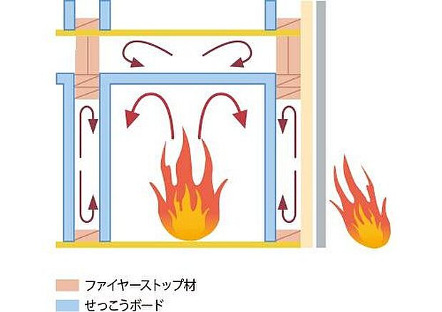 【◇耐火性◇】火災は一般に壁の内部や天井裏を伝わって燃え広がります。2×4工法は火の通り道となる部分が枠組材などでふさがれます。これをファイヤーストップ構造と呼び、空気の流れを遮断し、上階へ火が燃え広がるのをくい止めます。また、天井や壁の内側全面にせっこうボードが貼られます。せっこうボードの中には結晶水が含まれていて、炎があたると熱分解を起こして約20分もの間、水蒸気を放出する特性を有します。