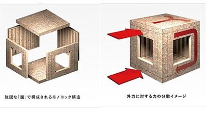 【強固なモノコック構造】