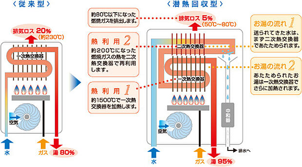 【エコジョーズ】従来は1回の熱回収を2回にすることにより、給湯熱効率を約80%から約95%に引き上げております。また年間のCO2排出量を約13%削減します。使用するガスの量が減る為ガス代も節約。環境にも家計にも優しいエコジョーズを標準装備しています。