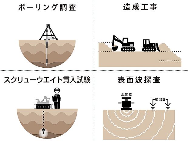 【造成完了後の安全対策】造成工事が完了し、建築工事を着手する前に、一棟毎すべての宅地において4箇所以上でJIS認定のスクリューウエイト貫入試験と、地盤状態により表面探査波を実施。地盤支持力の測定、圧密沈下の想定、地層の傾斜、