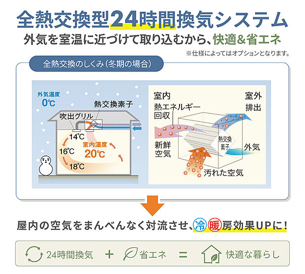 【【全熱交換型24時間換気システム】】外気を室内の快適な温度に近づけてから取り込む「熱交換型換気」を採用。冷暖房時の換気による熱ロスが少なくてすみ、光熱費を低減します。さらに超微粒子用フィルターでPM2.5や花粉の侵入を防ぎます。