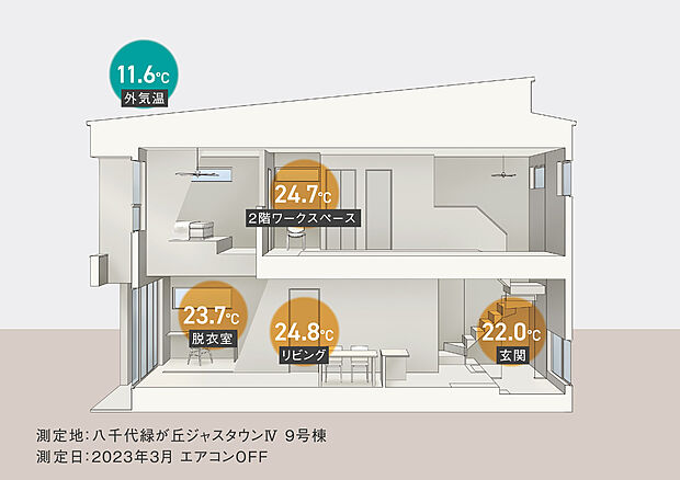 施工物件で温度測定を行った際の結果。
玄関や脱衣室でもリビングとの温度差が少ないことが分かります。
『子供が風邪をひきにい』
『床暖房が無くても、足元から冷えず快適』とお声をいただいております。
