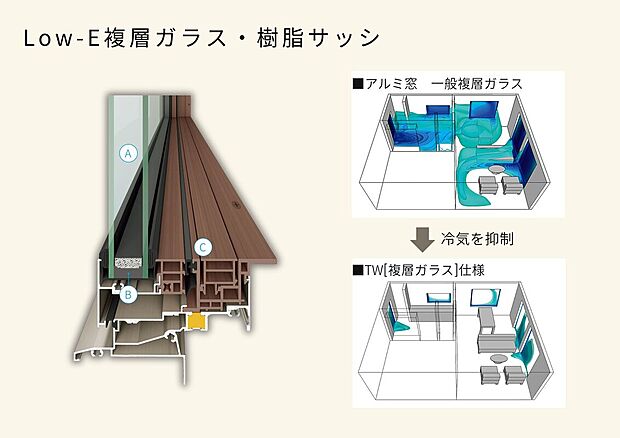 【冷暖房費・冬の結露も抑える、高性能窓】住まいの中で最も熱の出入りが多いのが「窓」。冬の底冷えする寒さや、夏の強烈な陽射しを大幅にカット。
エアコン効率を高めて、暖冷房費&CO2を削減するだけでなく、不快な結露を抑えて、カビ・ダニの発生を予防します。
※１階部分は防犯合わせガラス
A：熱伝統率が低い、アルゴンガス入りのLow-E複層ガラス
B・C：アルミの1/1000の熱伝導率の樹脂スペーサーとサッシ