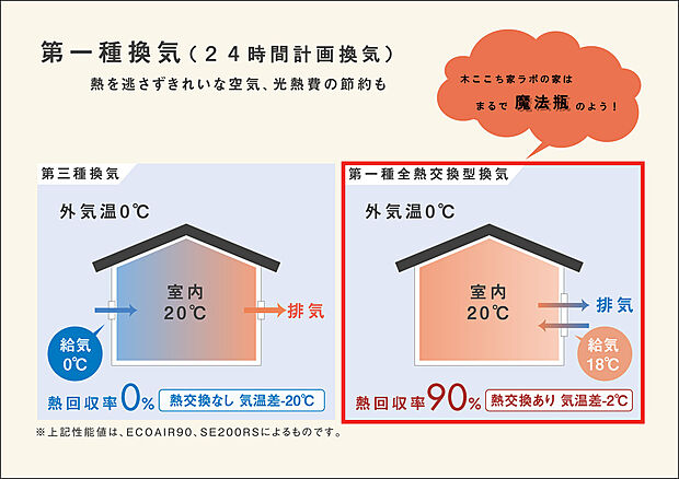 【第一種換気でいつも綺麗&心地よい室温の空気】ローヤル電機の全熱交換型、第一種換気を建売住宅でも採用。
外気を室温に整えてから換気をするため
温度変化を抑え、省エネ＆快適。
フィルターを通すので花粉をはじめとする有害物質も大幅にカット出来ます。